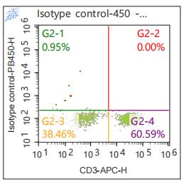 Anti-Human TNF-α, mFluor 450 (Clone: MAb11) 检测试剂 - 结果示例图片