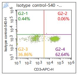 Anti-Human TNF-α, mFluor 540 (Clone: MAb11) 检测试剂 - 结果示例图片