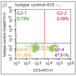 Anti-Human TNF-α, mFluor 610 (Clone: MAb11) 检测试剂 - 结果示例图片