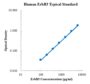 Human ErbB3/HER3/LCCS2 ELISA Kit (人表皮生长因子受体3 (HER3) ELISA试剂盒) - 标准曲线