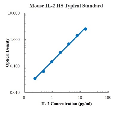 Mouse IL-2 High Sensitivity Standard (小鼠白细胞介素2 (IL-2) 高敏 标准品)