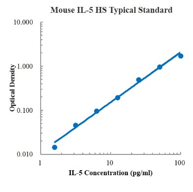 Mouse IL-5 High Sensitivity Standard (小鼠白细胞介素5 (IL-5) 高敏 标准品)