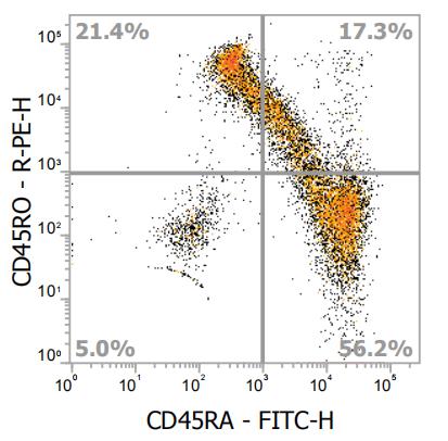 Anti-Human CD45RA, FITC (Clone:HI100) - 结果示例图片