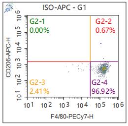 Anti-Mouse CD206, APC (Clone: C068C2) 检测试剂 - 结果示例图片