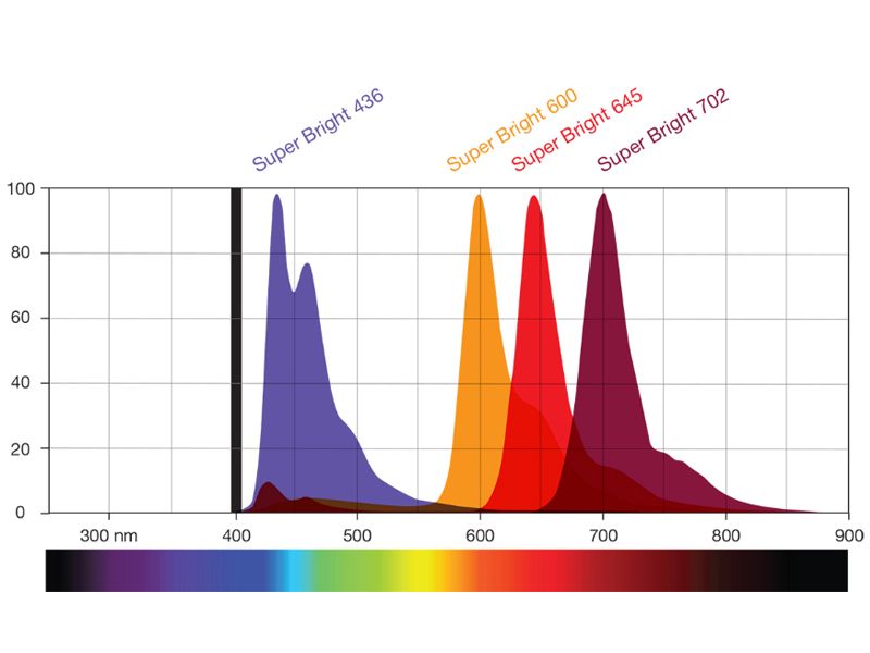 Read more about the article 紫色激光的明亮替代产品 Super Bright 系列染料